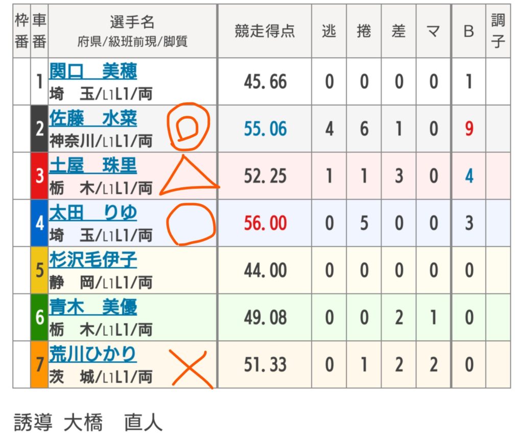 西武園競輪 6/16「FⅠ関東カップ・第64回サンケイスポーツ杯」の買い目