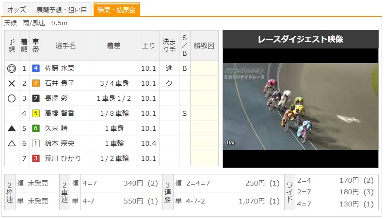 【伊東競輪場】6/24 F1ミカリンナイトレース2020 10Rのレース結果